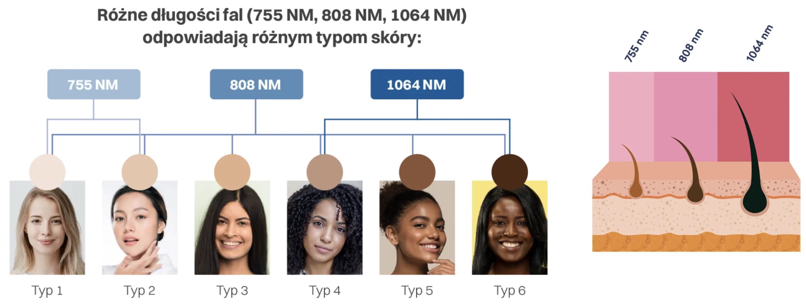 Idealny dla każdego fototypu skóry
